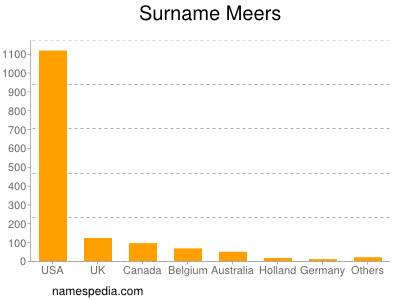 Familiennamen Meers