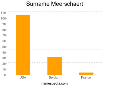 Surname Meerschaert