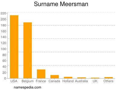 Familiennamen Meersman