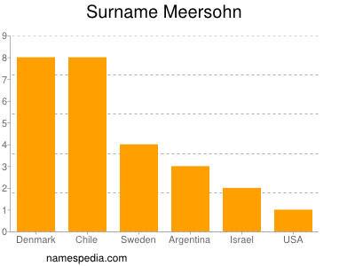 Surname Meersohn
