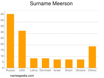 nom Meerson