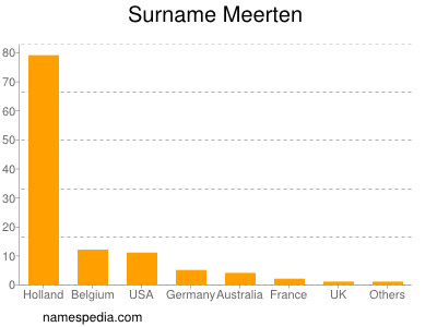 Surname Meerten