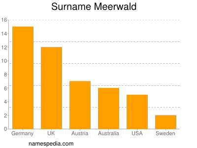 Familiennamen Meerwald