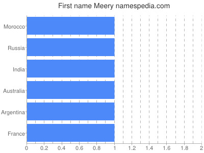 Vornamen Meery