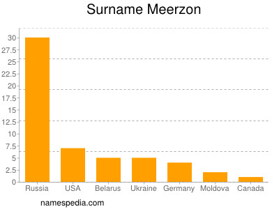 Familiennamen Meerzon