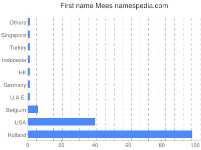 Given name Mees