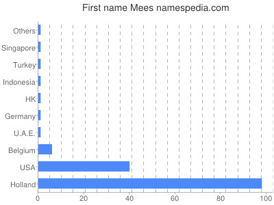 prenom Mees