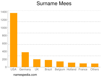 Surname Mees