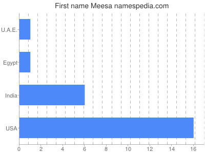Given name Meesa