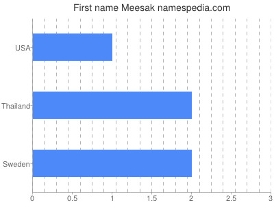 Vornamen Meesak