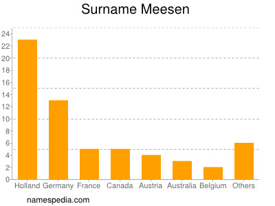 Familiennamen Meesen