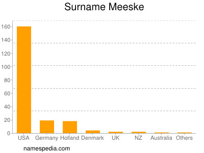 Familiennamen Meeske