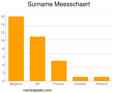 Familiennamen Meesschaert