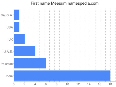 prenom Meesum