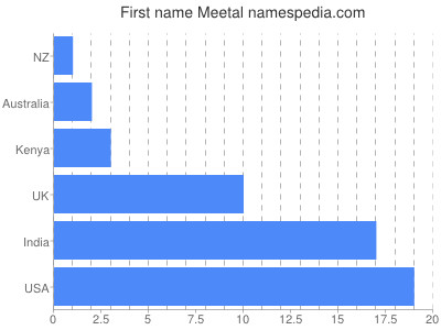 Given name Meetal