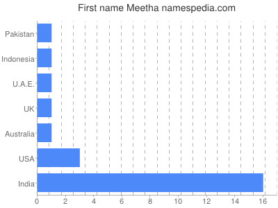 Given name Meetha