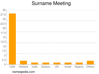 Familiennamen Meeting
