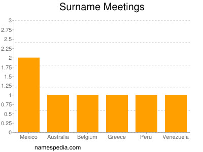 Surname Meetings