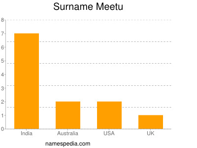 nom Meetu