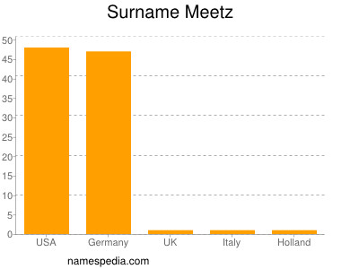 Familiennamen Meetz