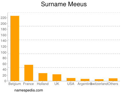 Familiennamen Meeus