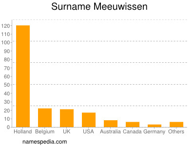 Familiennamen Meeuwissen