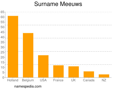 nom Meeuws