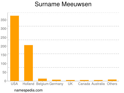 Surname Meeuwsen