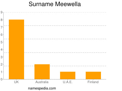 Familiennamen Meewella