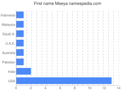 Vornamen Meeya