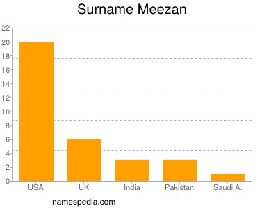 Familiennamen Meezan