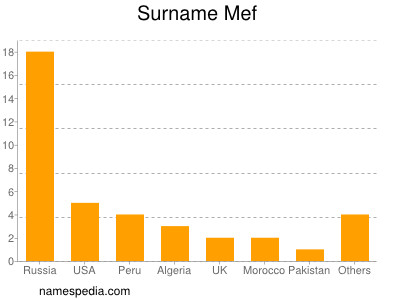 Familiennamen Mef