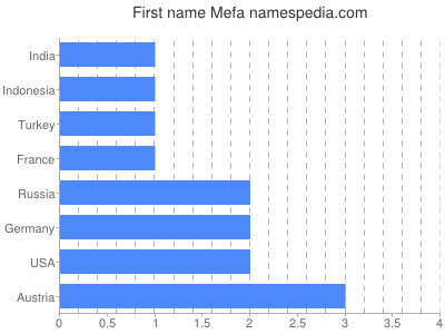 Given name Mefa