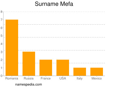 Surname Mefa