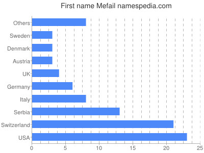 Given name Mefail