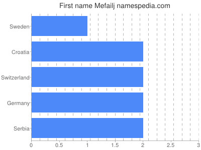 Given name Mefailj