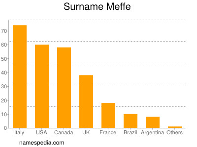 Familiennamen Meffe