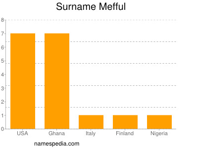 Familiennamen Mefful