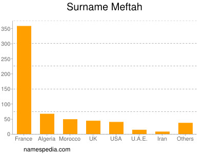 Familiennamen Meftah