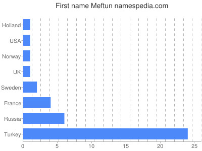 Vornamen Meftun