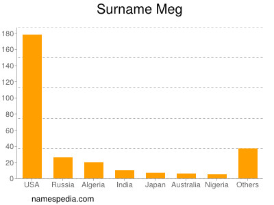 Surname Meg