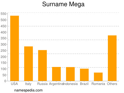 Surname Mega