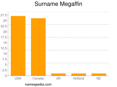 Surname Megaffin