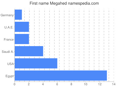 Vornamen Megahed
