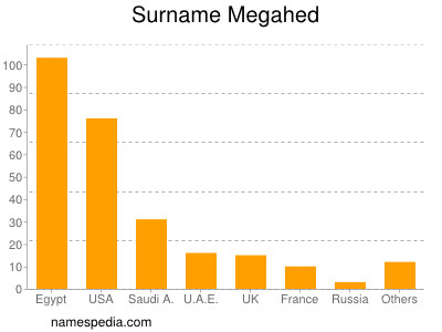 Surname Megahed