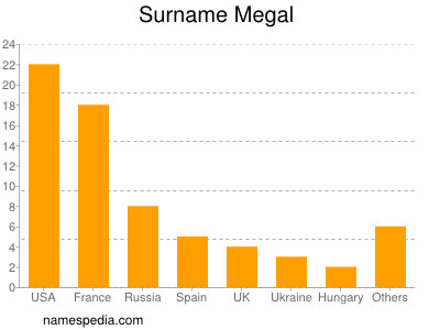 Surname Megal