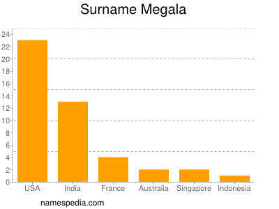 Familiennamen Megala