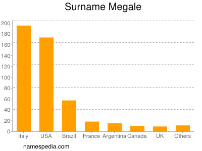 Familiennamen Megale