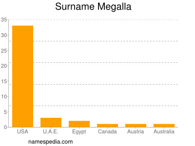 Familiennamen Megalla