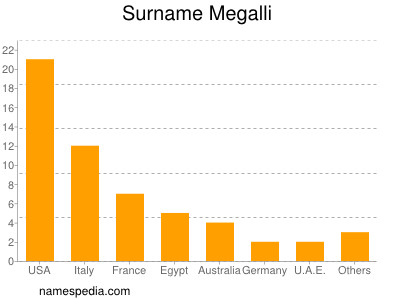 Familiennamen Megalli